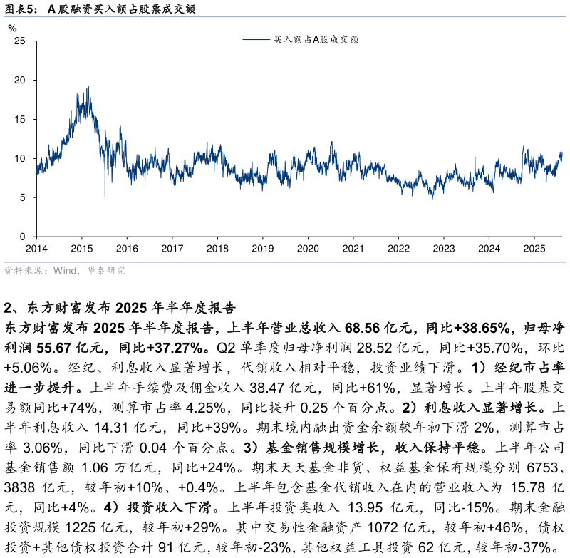 请问一下A 股融资买入额占股票成交额