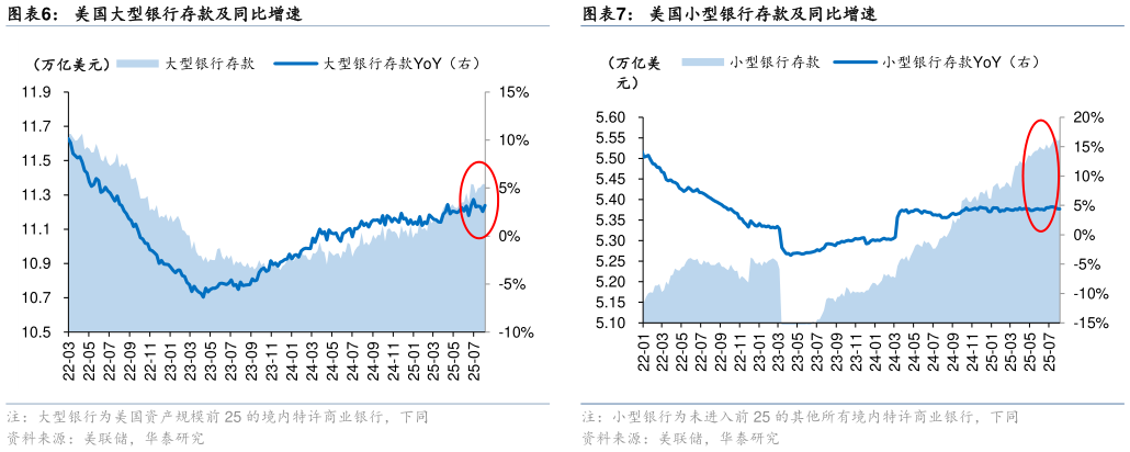 如何了解美国大型银行存款及同比增速