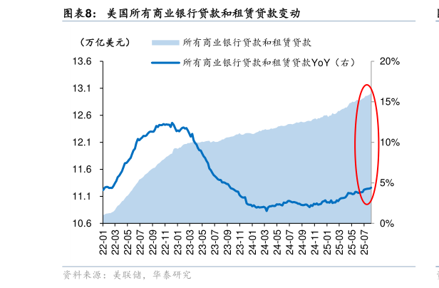 咨询大家美国所有商业银行贷款和租赁贷款变动