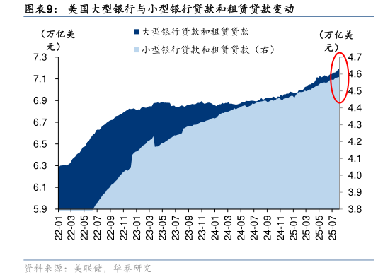 如何了解美国大型银行与小型银行贷款和租赁贷款变动