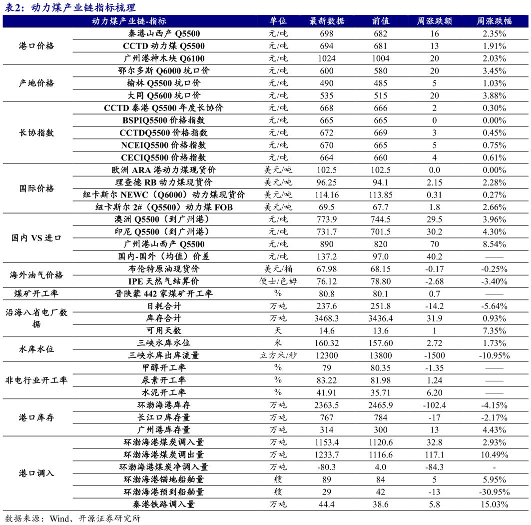 请问一下动力煤产业链指标梳理