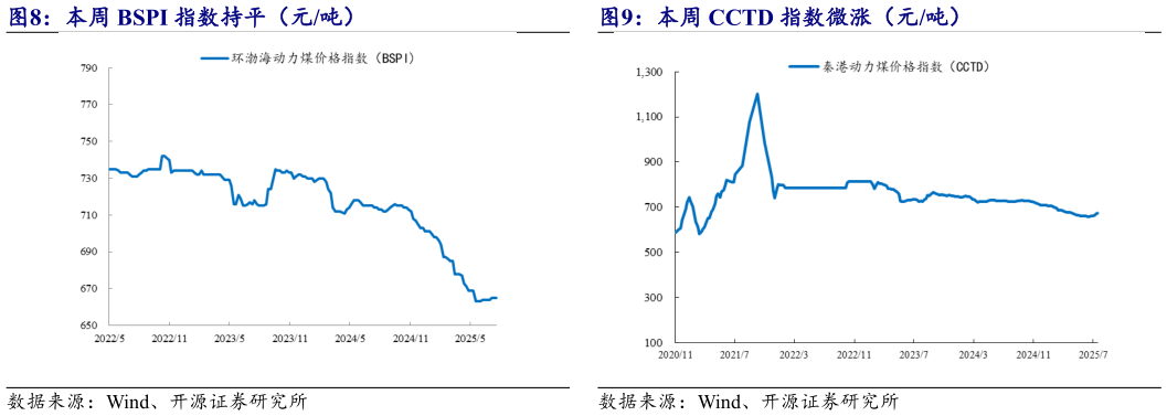 你知道本周 BSPI 指数持平（元吨） 本周 CCTD 指数微涨（元吨）