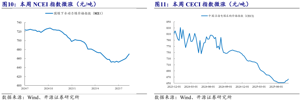 如何看待本周 CECI 指数微涨（元吨）