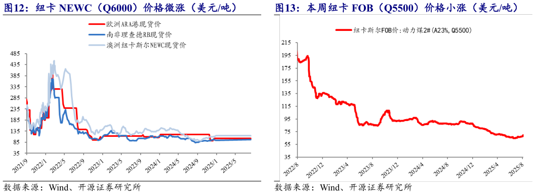 我想了解一下纽卡 NEWC（Q6000）价格微涨（美元吨） 本周纽卡 FOB（Q5500）价格小涨（美元吨）