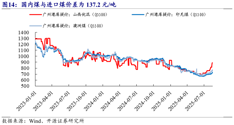 各位网友请教一下国内煤与进口煤价差为 137.2 元吨