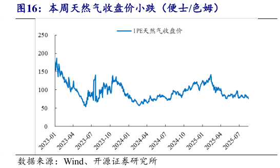 各位网友请教一下本周天然气收盘价小跌（便士色姆）