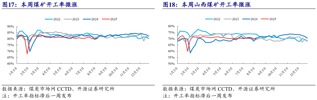 你知道本周煤矿开工率微涨 本周山西煤矿开工率微涨