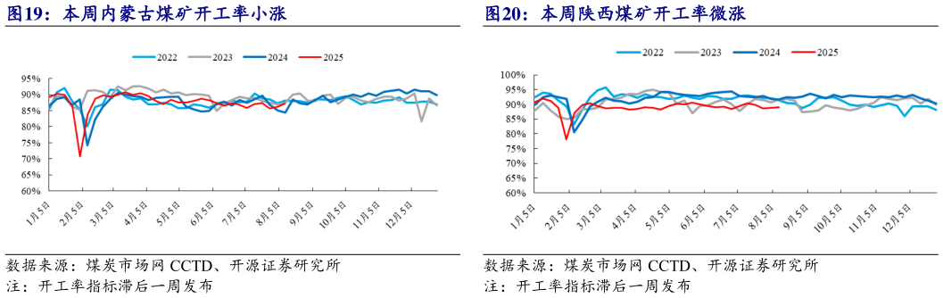 谁知道本周内蒙古煤矿开工率小涨 本周陕西煤矿开工率微涨
