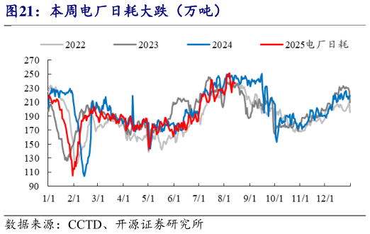 如何解释本周电厂日耗大跌（万吨）