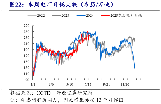一起讨论下本周电厂日耗大跌（农历万吨）