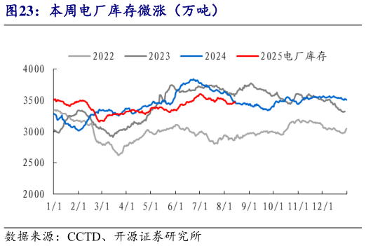 咨询下各位本周电厂库存微涨（万吨）