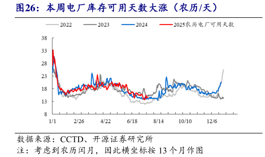 一起讨论下本周电厂库存可用天数大涨（农历天）