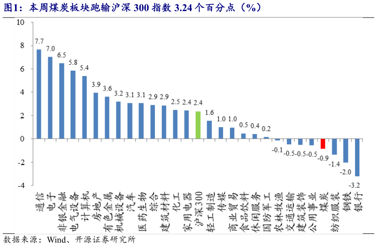 想关注一下本周煤炭板块跑输沪深 300 指数 3.24 个百分点（%）