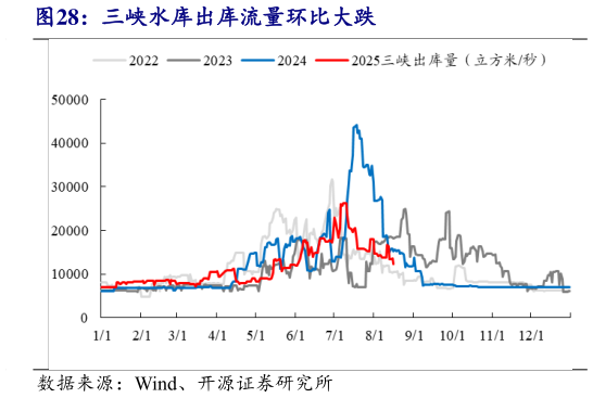 如何了解三峡水库出库流量环比大跌