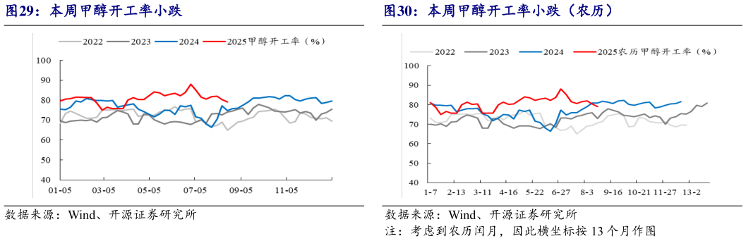 想关注一下本周甲醇开工率小跌本周甲醇开工率小跌（农历）