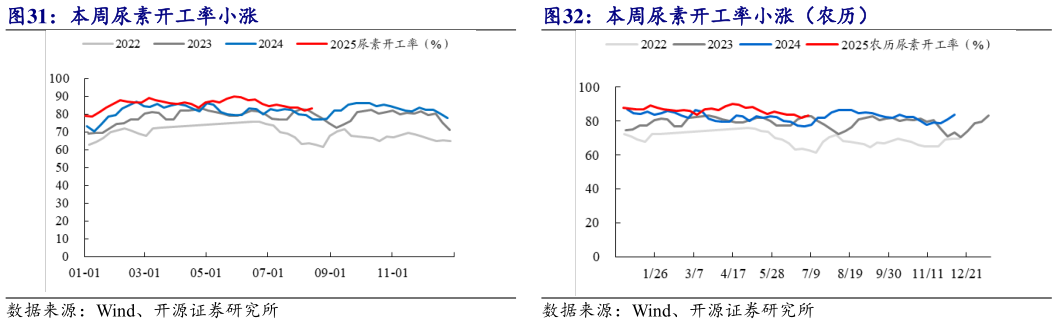 各位网友请教一下本周尿素开工率小涨