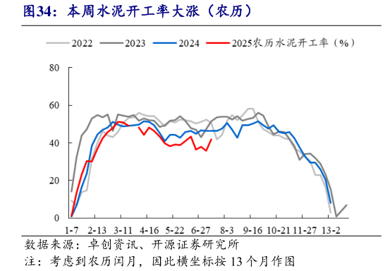 如何了解本周水泥开工率大涨（农历）