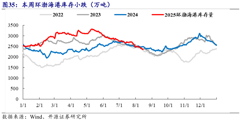咨询下各位本周环渤海港库存小跌（万吨）
