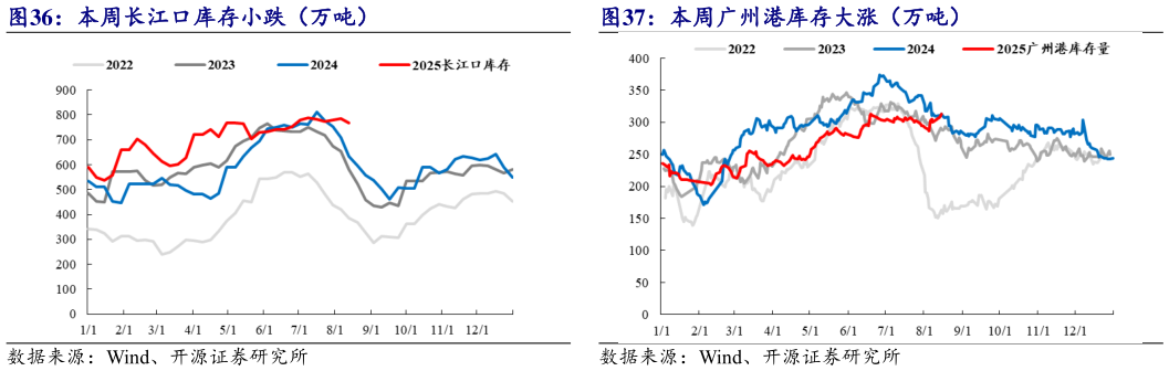 请问一下本周长江口库存小跌（万吨） 本周广州港库存大涨（万吨）
