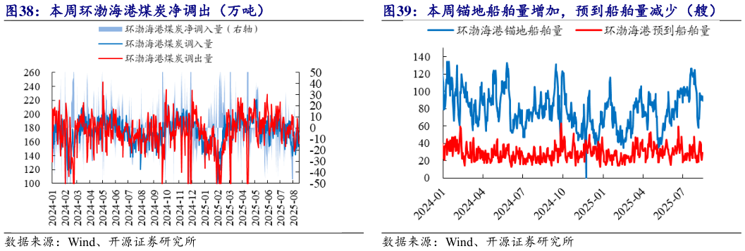你知道本周环渤海港煤炭净调出（万吨） 本周锚地船舶量增加，预到船舶量减少（艘）