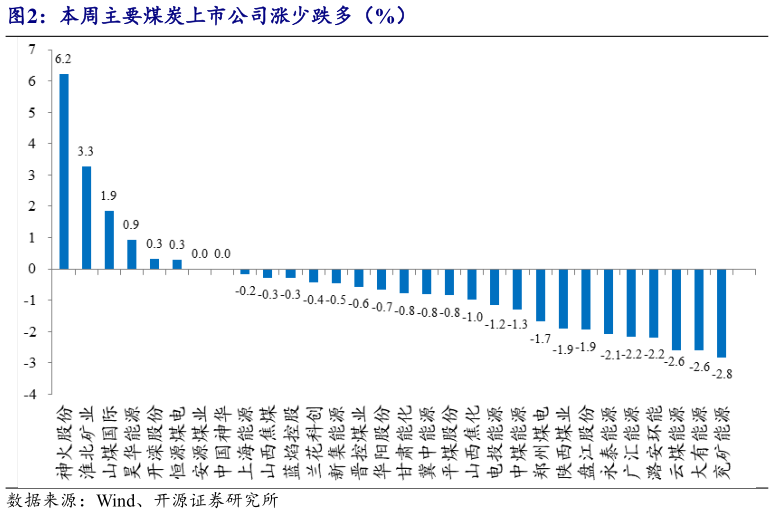 谁知道本周主要煤炭上市公司涨少跌多（%）