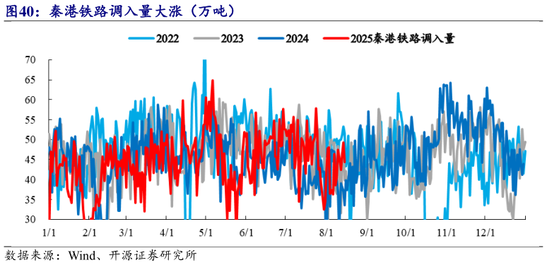 各位网友请教一下秦港铁路调入量大涨（万吨）