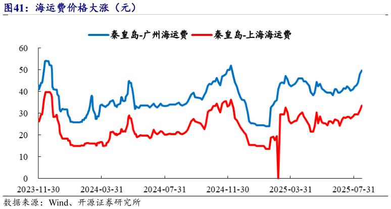 一起讨论下海运费价格大涨（元）