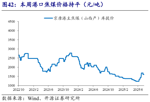 如何才能本周港口焦煤价格持平（元吨）