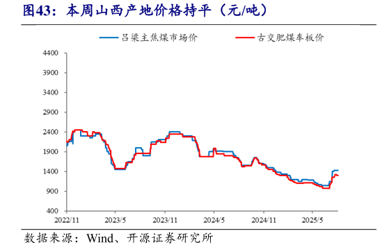 想关注一下本周山西产地价格持平（元吨）