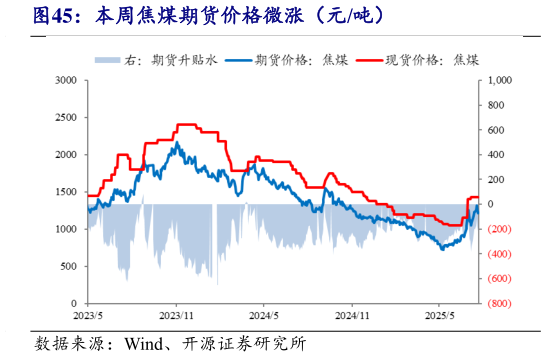 如何看待本周焦煤期货价格微涨（元吨）