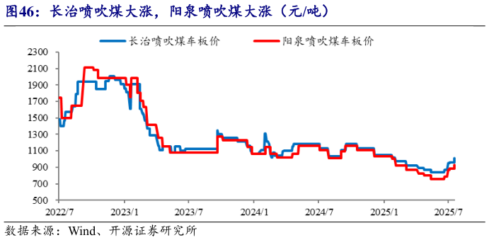 如何解释长治喷吹煤大涨，阳泉喷吹煤大涨（元吨）