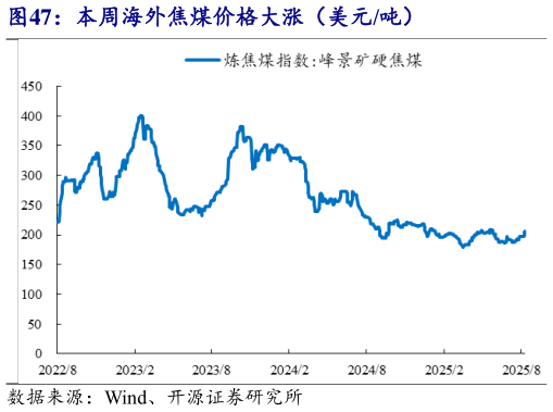 怎样理解本周海外焦煤价格大涨（美元吨）