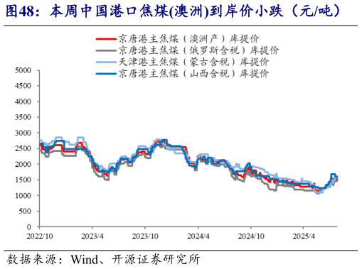 谁能回答本周中国港口焦煤澳洲到岸价小跌（元吨）