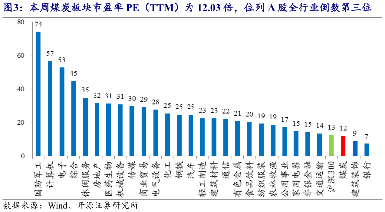 谁能回答本周煤炭板块市盈率 PE（TTM）为 12.03 倍，位列 A 股全行业倒数第三位