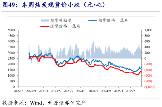 怎样理解本周焦炭现货价小跌（元吨）