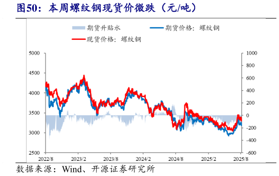 谁能回答本周螺纹钢现货价微跌（元吨）