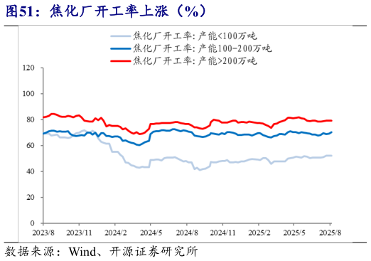 如何才能焦化厂开工率上涨（%）