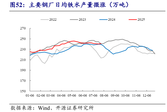 想问下各位网友主要钢厂日均铁水产量微涨（万吨）