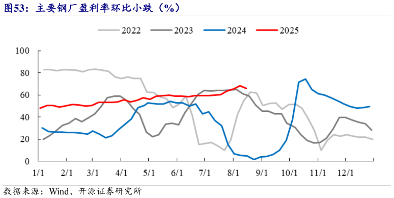 各位网友请教一下主要钢厂盈利率环比小跌（%）