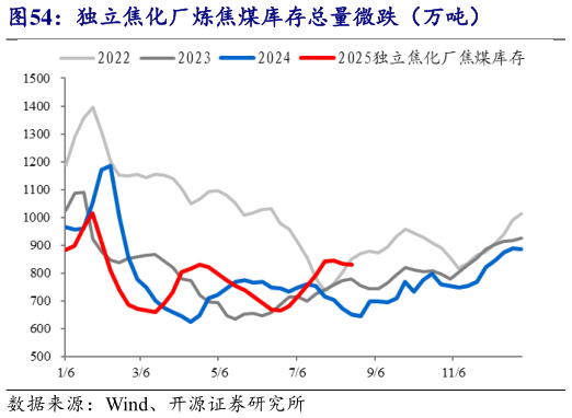 一起讨论下独立焦化厂炼焦煤库存总量微跌（万吨）