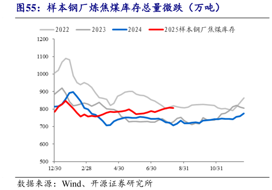 如何了解样本钢厂炼焦煤库存总量微跌（万吨）