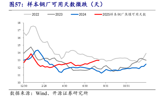 想关注一下样本钢厂可用天数微跌（天）