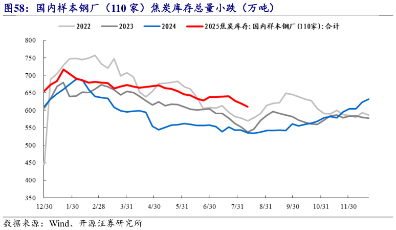 如何看待国内样本钢厂（110 家）焦炭库存总量小跌（万吨）