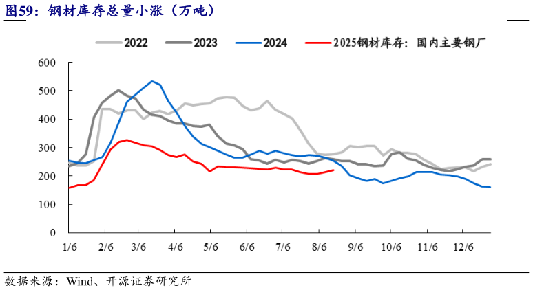我想了解一下钢材库存总量小涨（万吨）