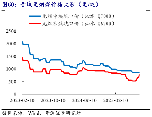 请问一下晋城无烟煤价格大涨（元吨）