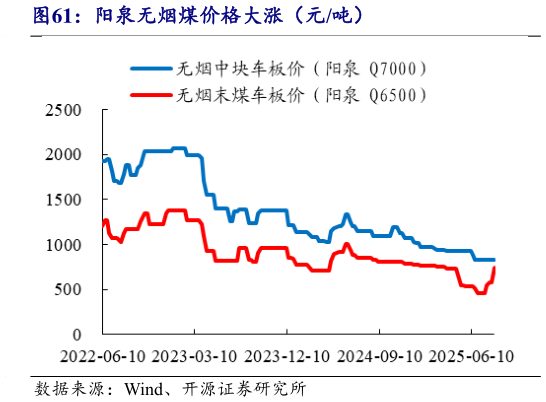 谁知道阳泉无烟煤价格大涨（元吨）