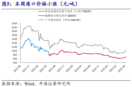 如何解释本周港口价格小涨（元吨）