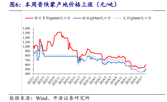谁能回答本周晋陕蒙产地价格上涨（元吨）