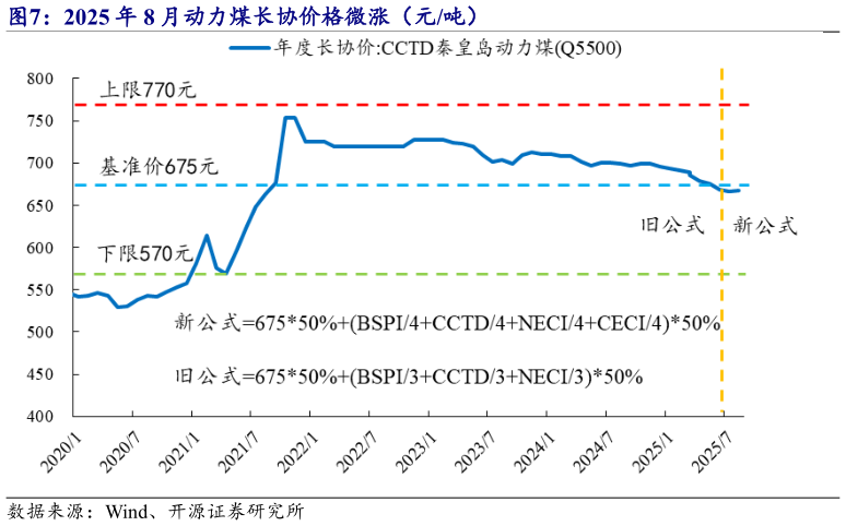 咨询下各位2025 年 8 月动力煤长协价格微涨（元吨）