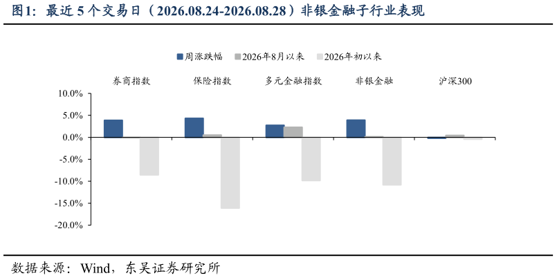 谁知道最近 5 个交易日（2026.08.24-2026.08.28）非银金融子行业表现